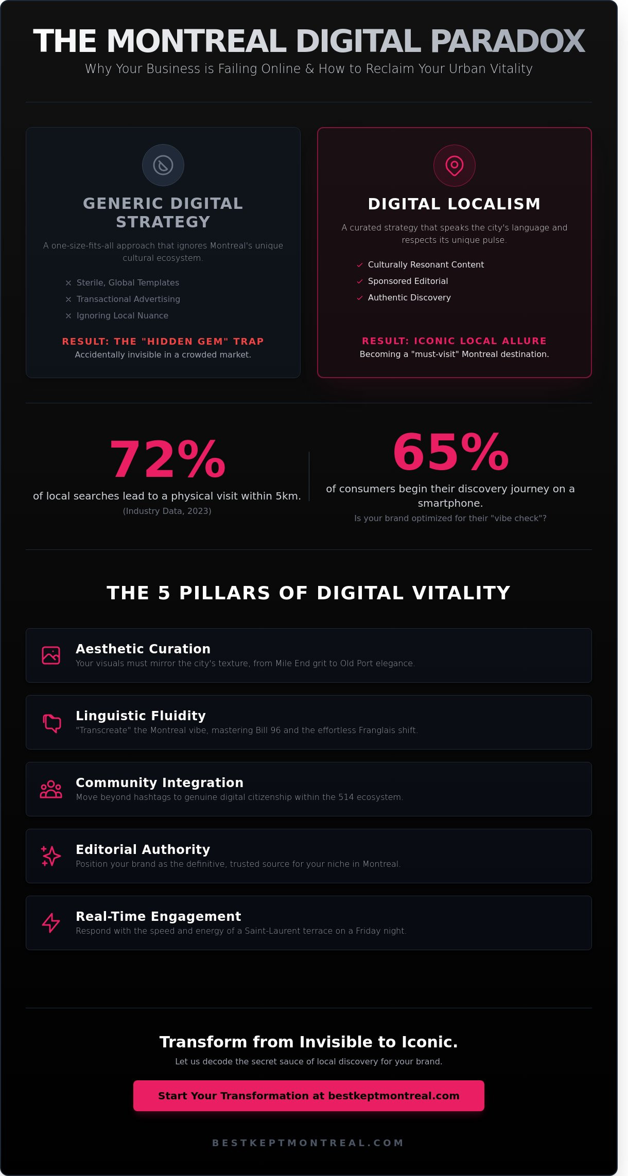 The Insider’s Guide: Why Your Montreal Business is Failing Online and How to Pivot